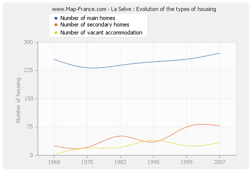 La Selve : Evolution of the types of housing